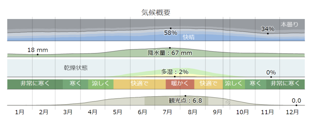 プラハの気候の図